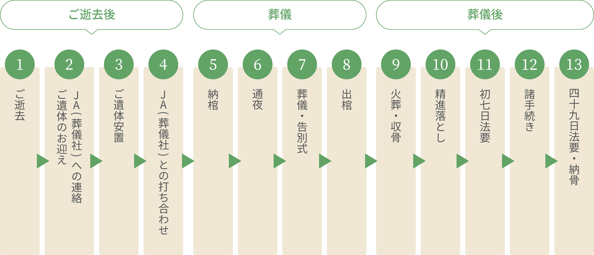 葬儀の流れ-フロー図